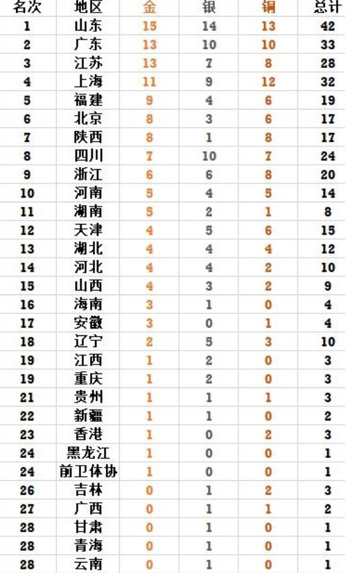 （球天下）2021全运会金牌榜：火炬传递