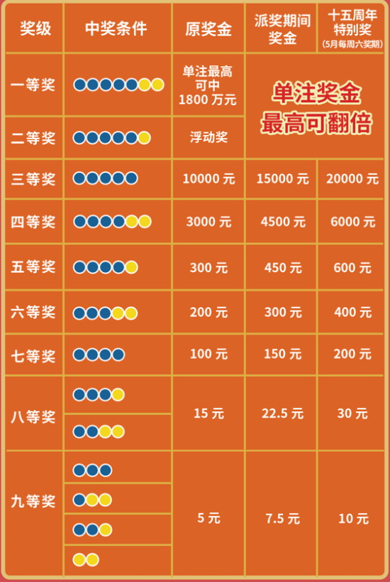 超级大乐透10亿元大派奖持续20期追加投