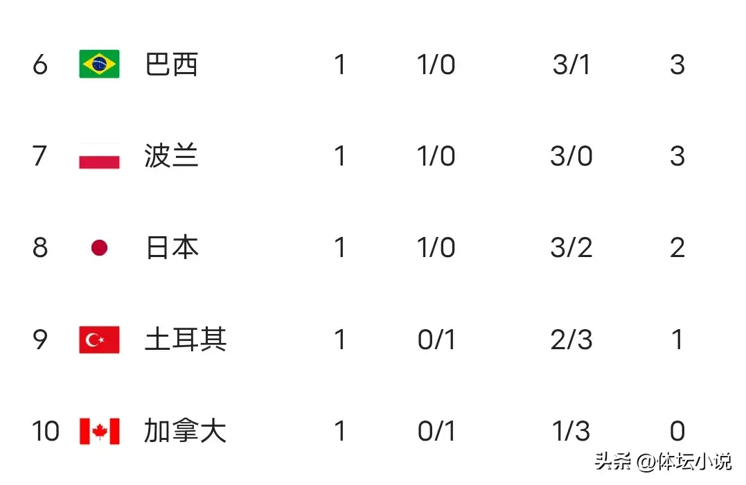 女排联赛-日本爆冷胜土耳其多米尼加3-1